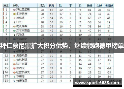 拜仁慕尼黑扩大积分优势，继续领跑德甲榜单
